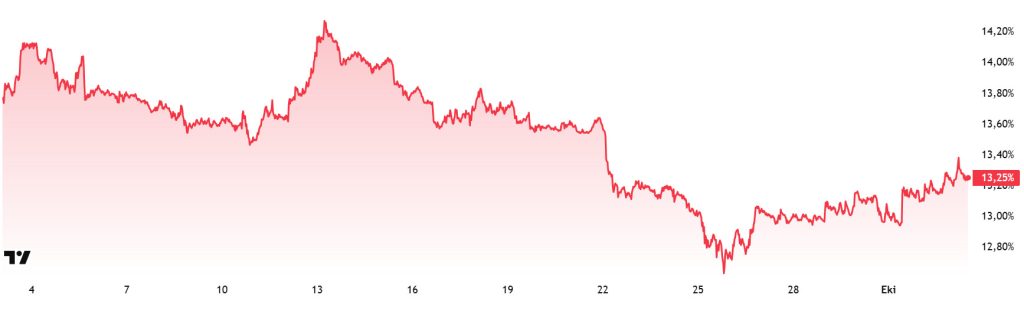 ETH.D Chart