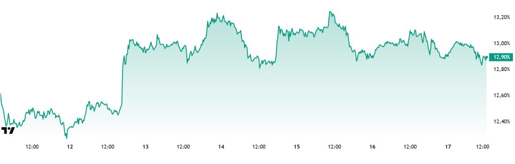 ETH.D Chart