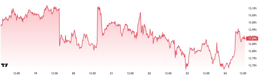 ETH.D Chart