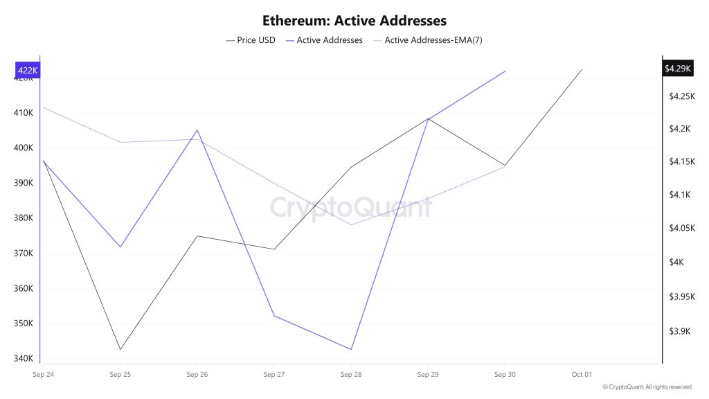 Ethereum Active Addresses