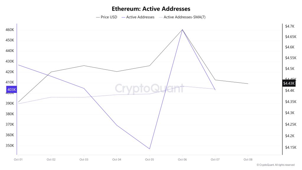 Ethereum Active Addresses