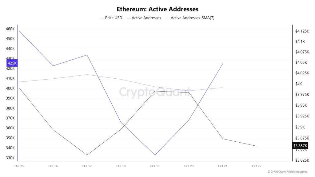 Ethereum Active Addresses