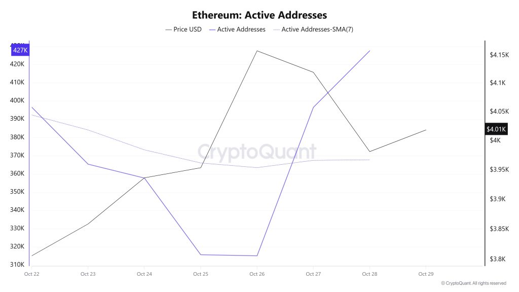 Ethereum Active Addresses