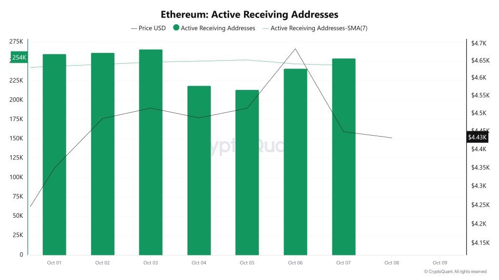 Ethereum Active Receiving Addresses