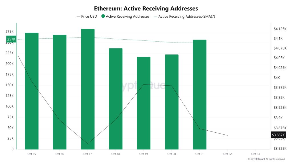 Ethereum Active Receiving Addresses