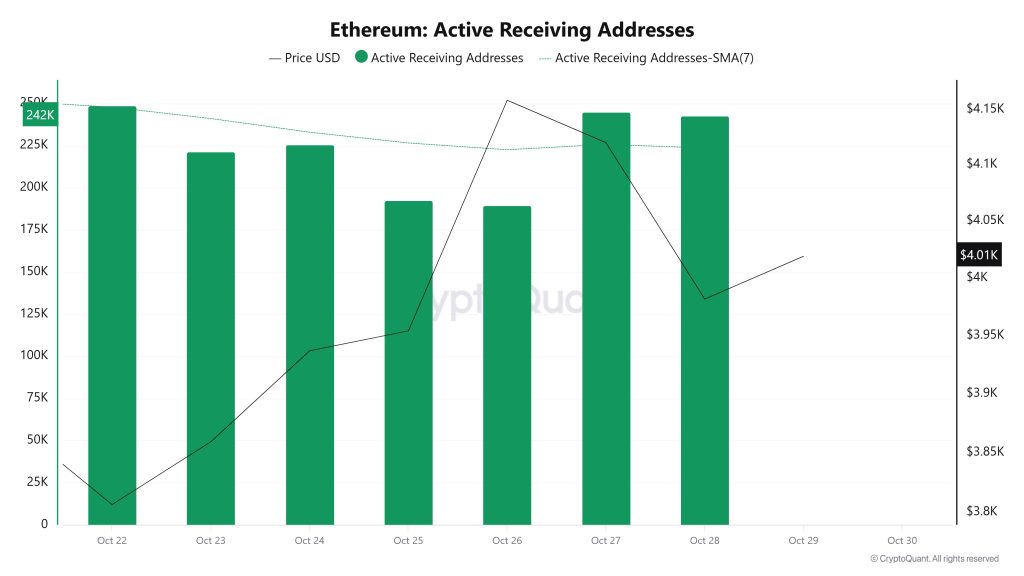 Ethereum Active Receiving Addresses