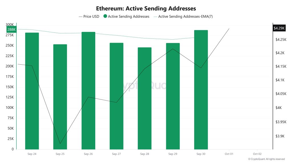 Ethereum Active Sending Addresses