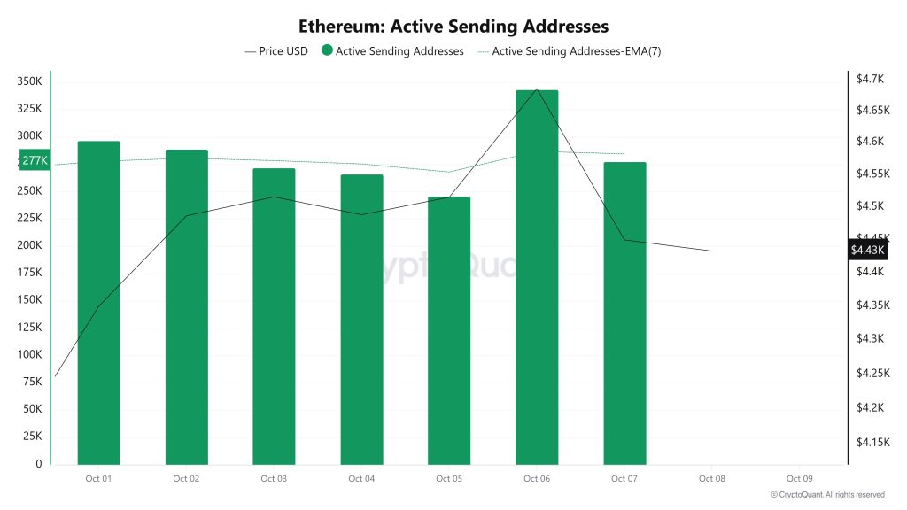 Ethereum Active Sending Addresses