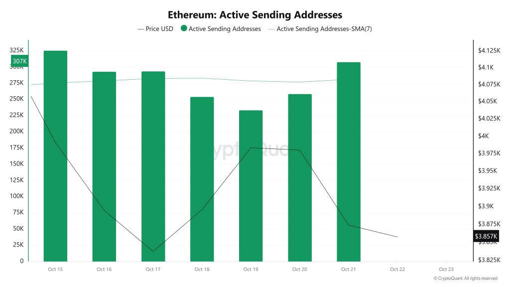 Ethereum Active Sending Addresses