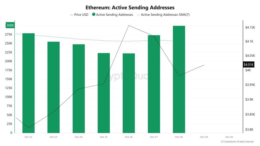 Ethereum Active Sending Addresses