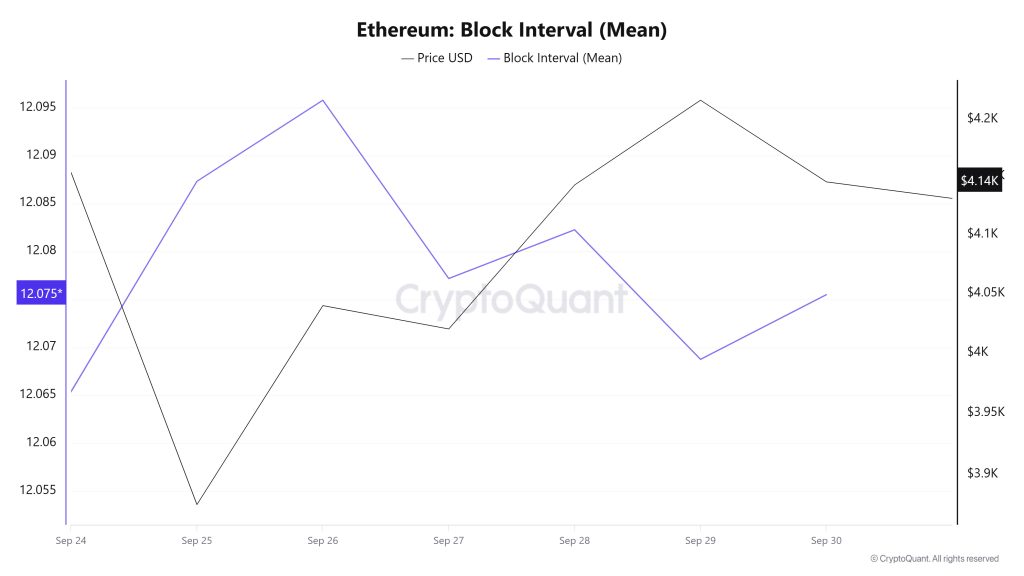 Ethereum Block Interval
