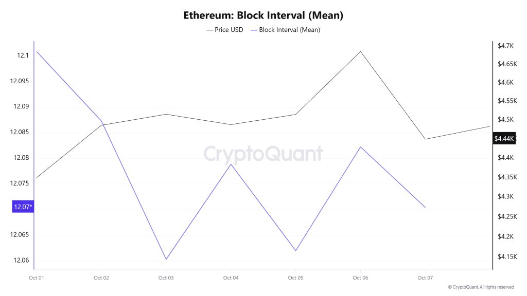 Ethereum Block Interval