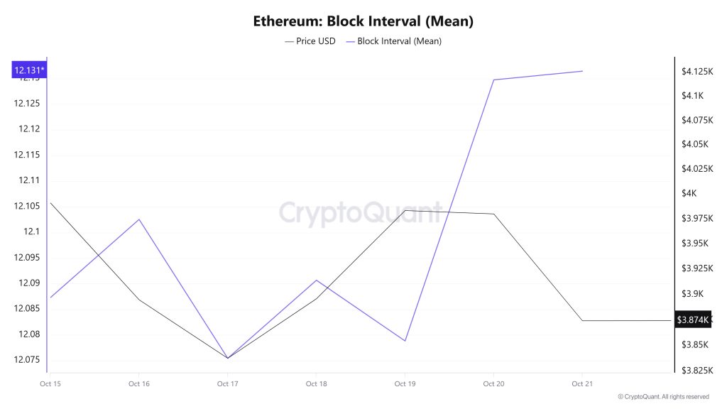 Ethereum Block Interval