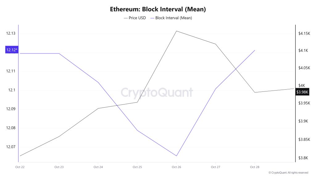 Ethereum Block Interval