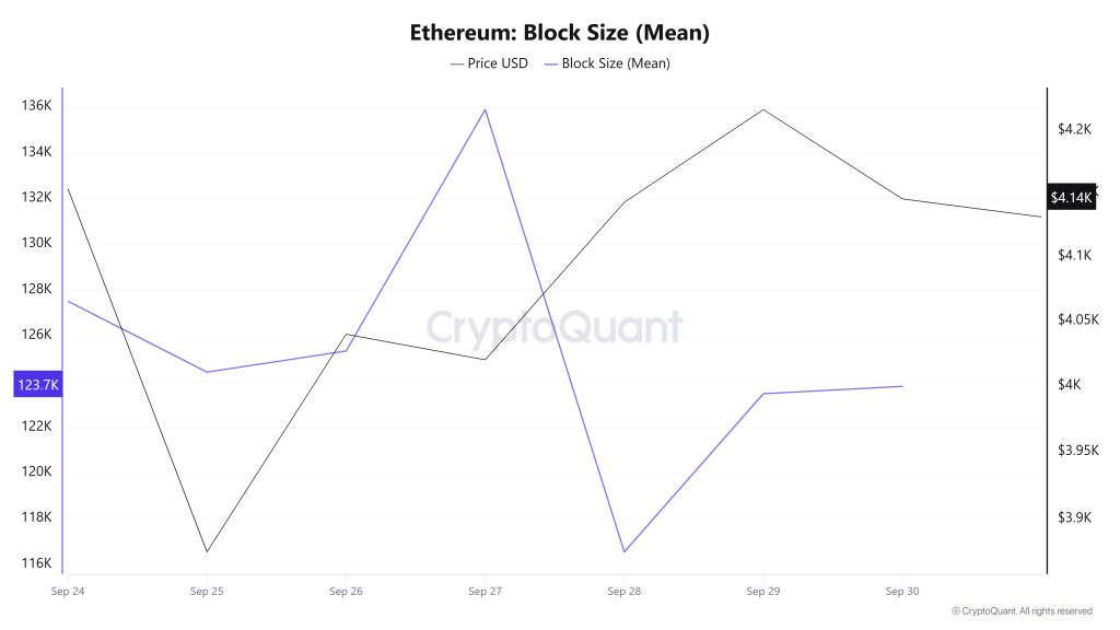 Ethereum Block Size