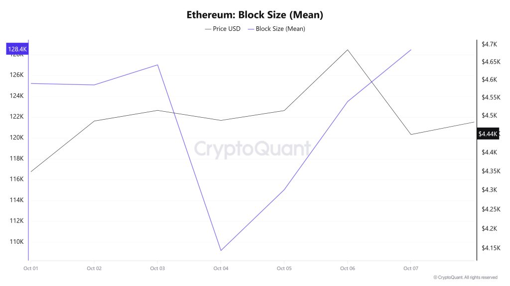 Ethereum Block Size