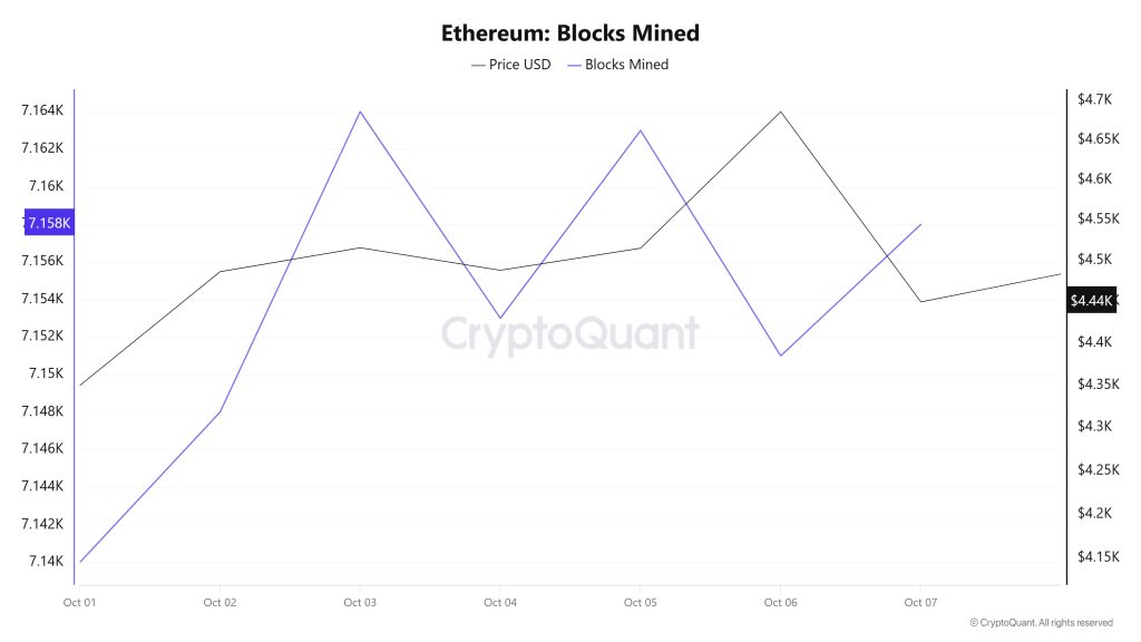 Ethereum Blocks Mined