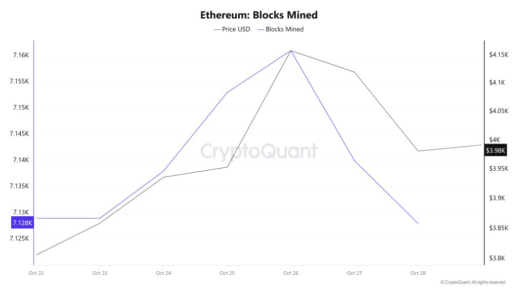 Ethereum Blocks Mined