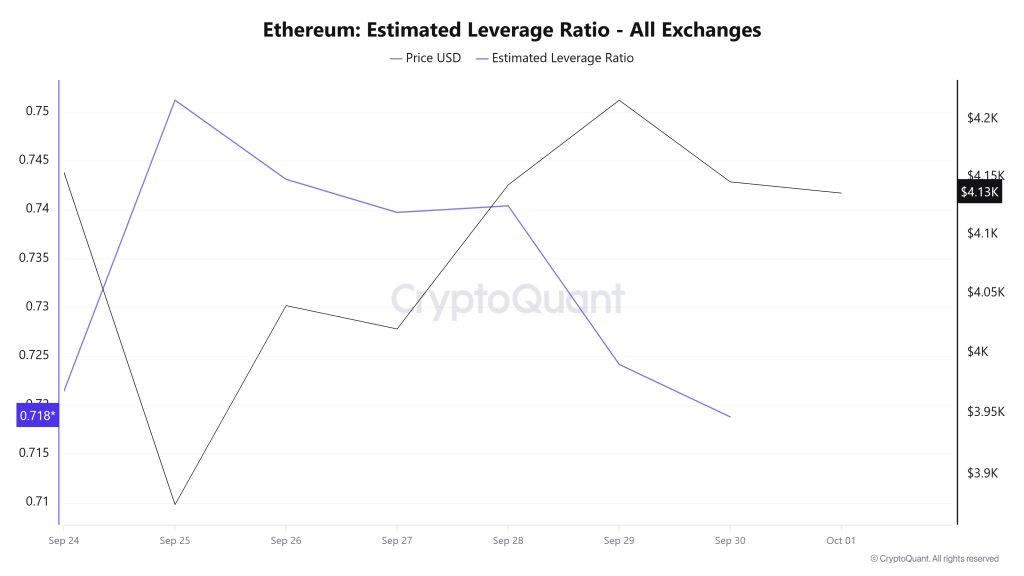 Ethereum Estimated Leverage Ratio