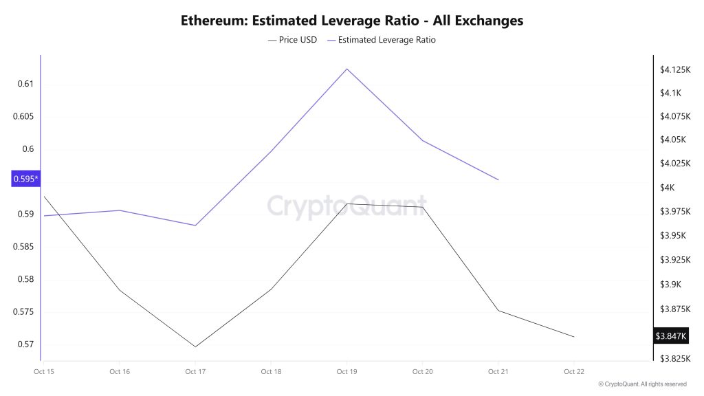 Ethereum Estimated Leverage Ratio