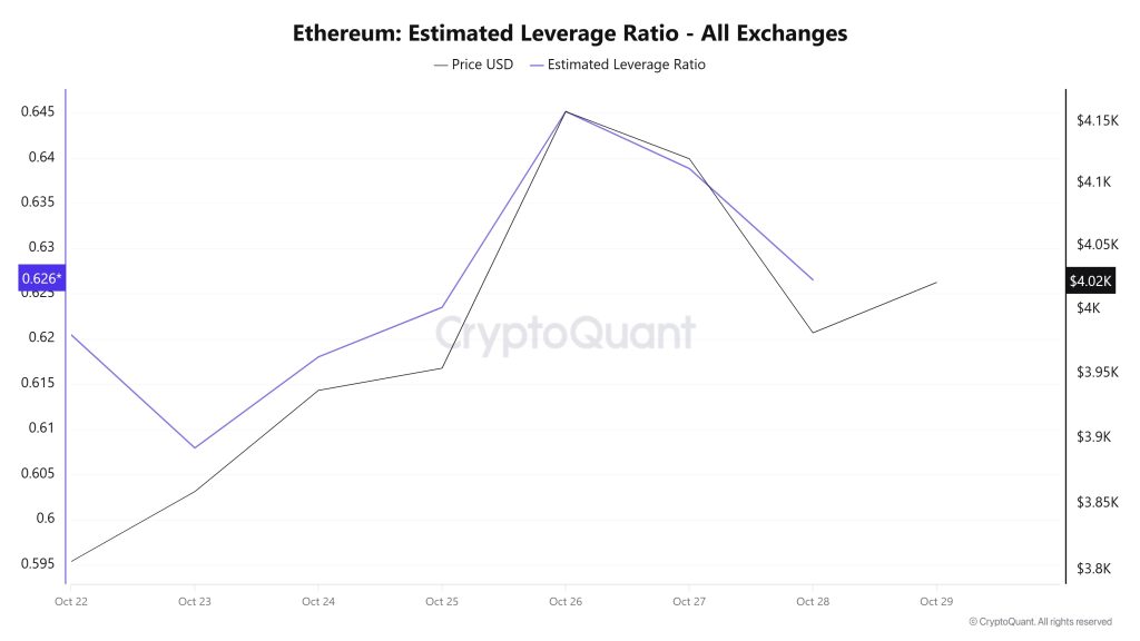 Ethereum Estimated Leverage Ratio