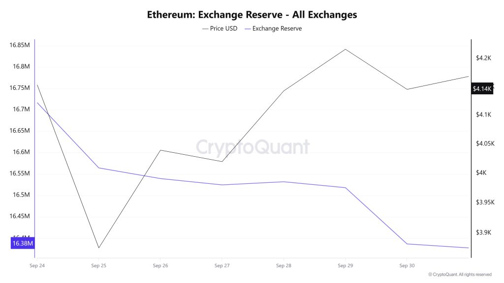 Ethereum Exchange Reserve - All Exchanges