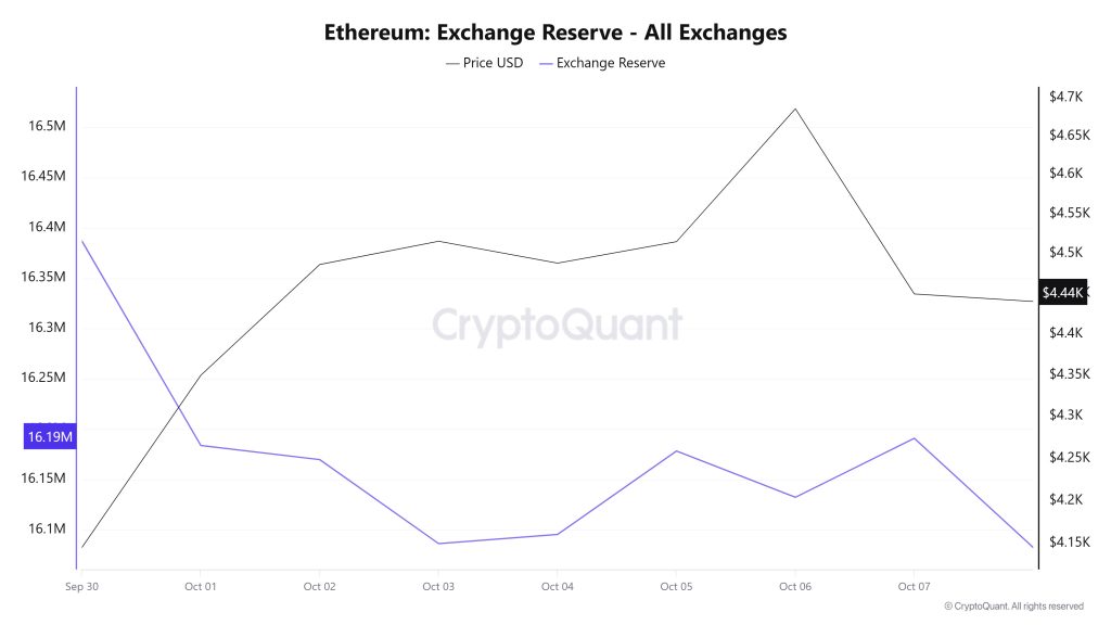 Ethereum Exchange Reserve - All Exchanges
