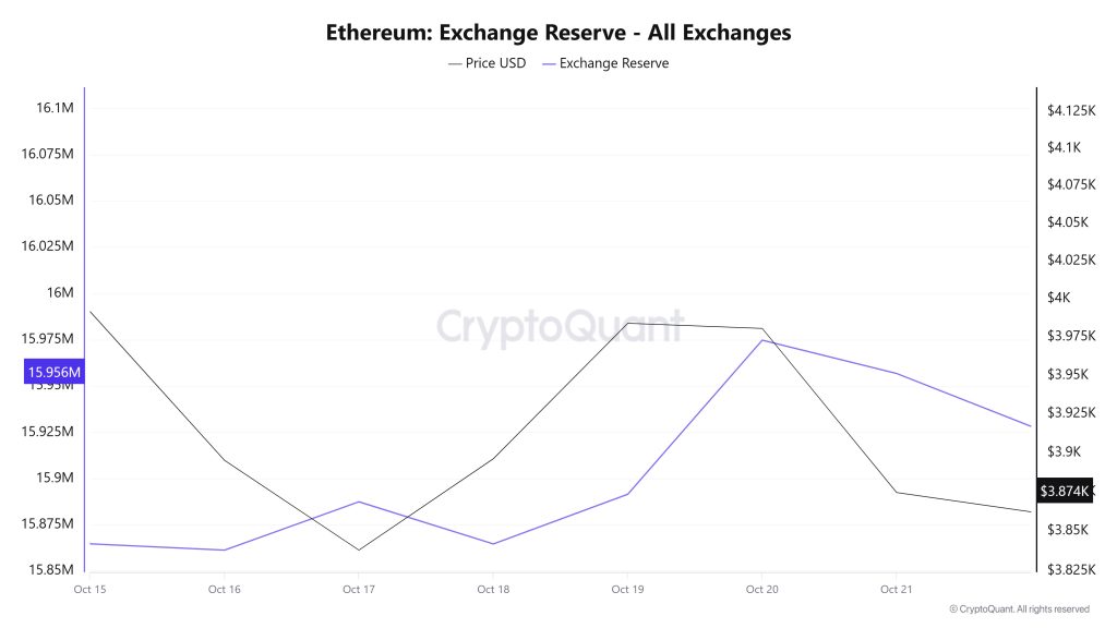 Ethereum Exchange Reserve - All Exchanges