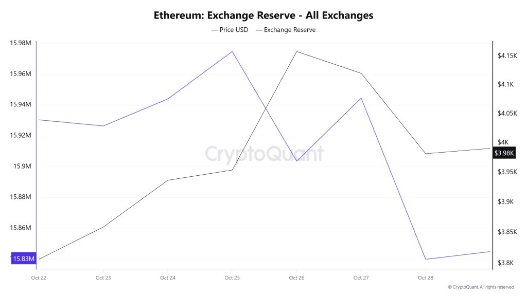 Ethereum Exchange Reserve - All Exchanges