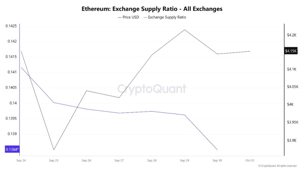 Ethereum Exchange Supply Ratio