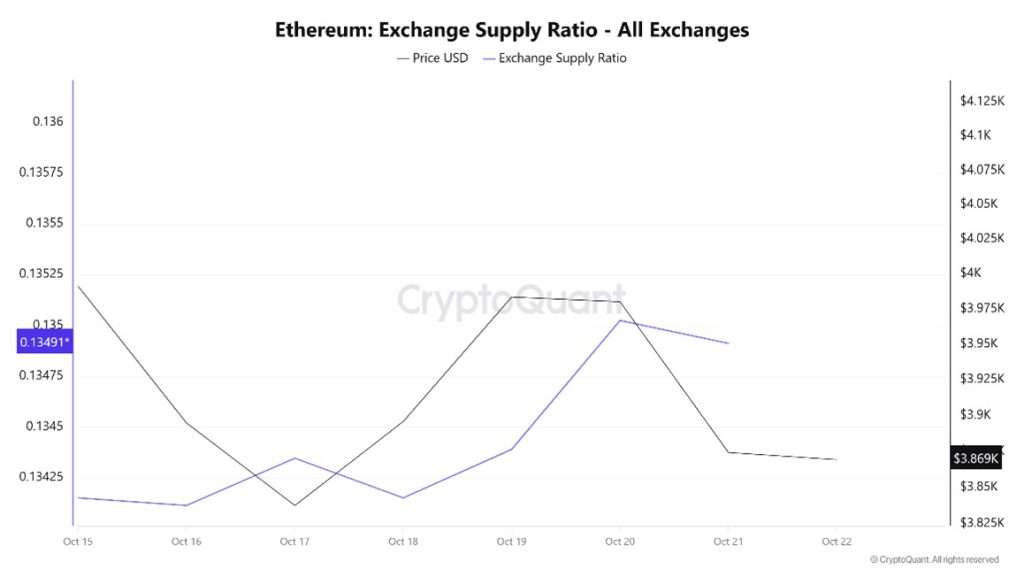 Ethereum Exchange Supply Ratio