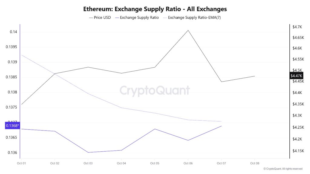 Ethereum Exchange Supply Ratio