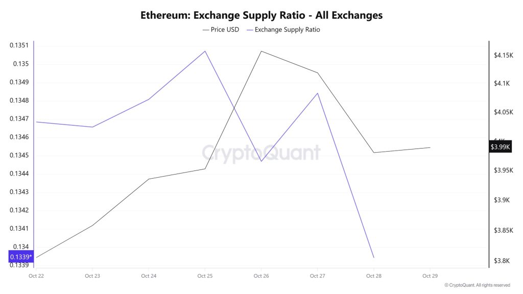 Ethereum Exchange Supply Ratio
