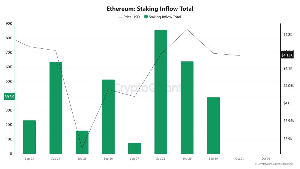 Ethereum Staking Inflow Total