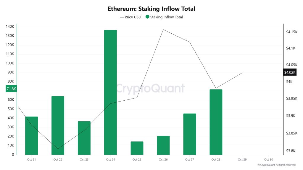 Ethereum Staking Inflow Total