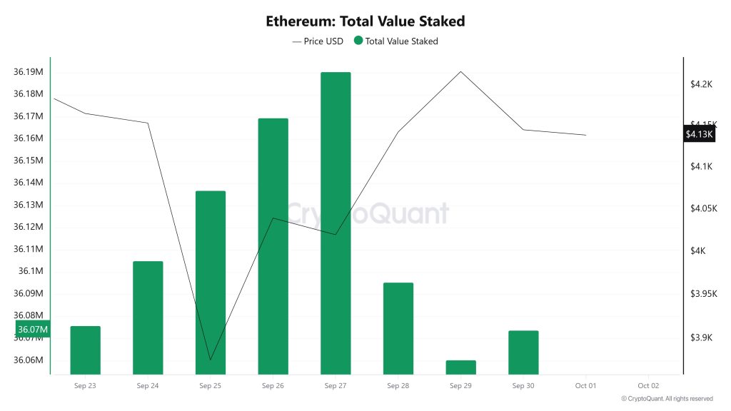 Ethereum Total Value Staked