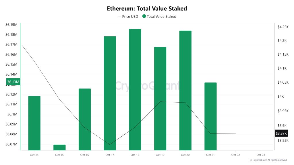 Ethereum Total Value Staked