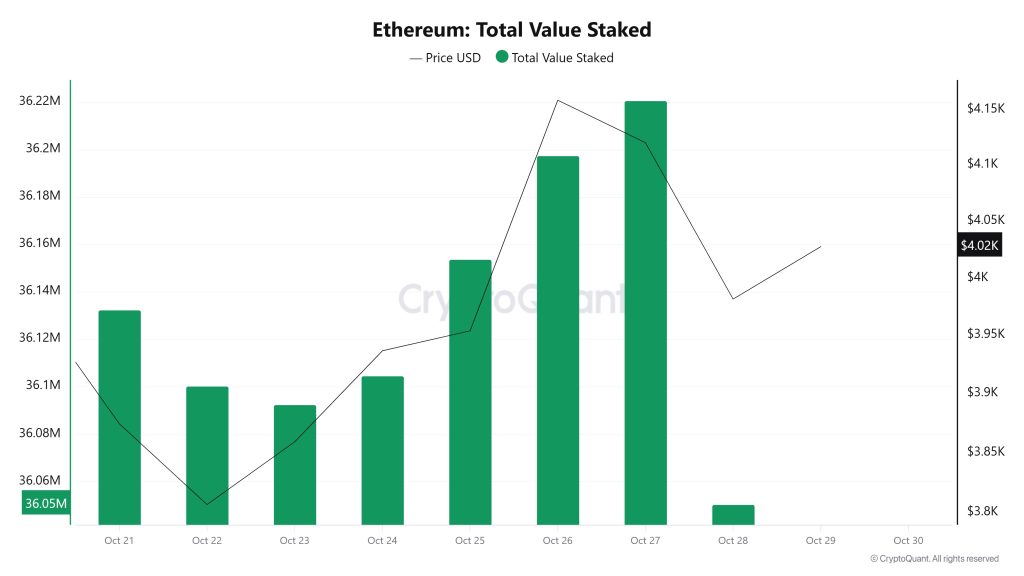 Ethereum Total Value Staked