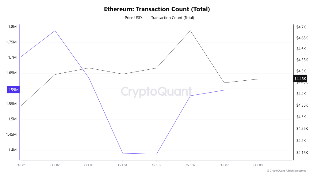 Ethereum Transaction Count (Total)