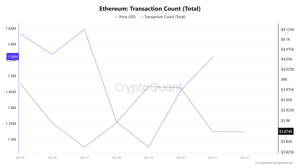 Ethereum Transaction Count (Total)
