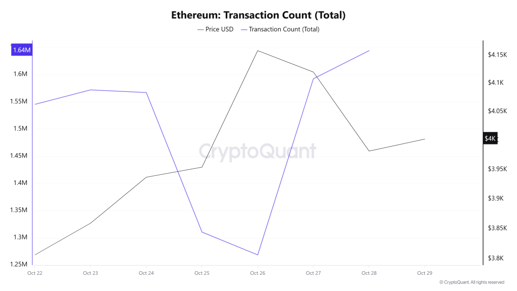 Ethereum Transaction Count (Total)