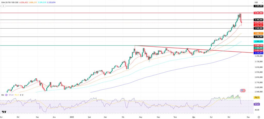 GOLD TREND