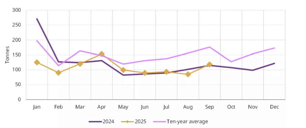 Monthly gold withdrawals from the SGE