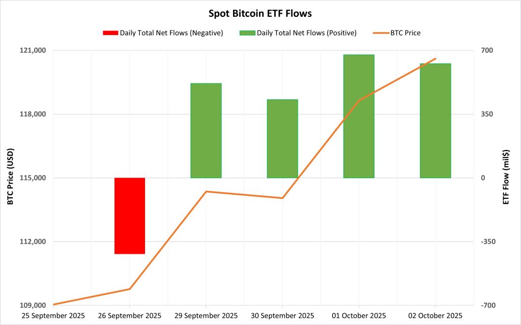 Spot BTC ETF Flows