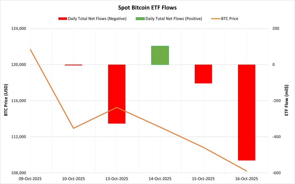 Spot BTC ETF Flows