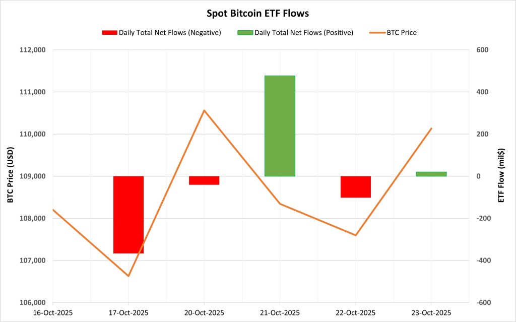 Spot BTC ETF Flows