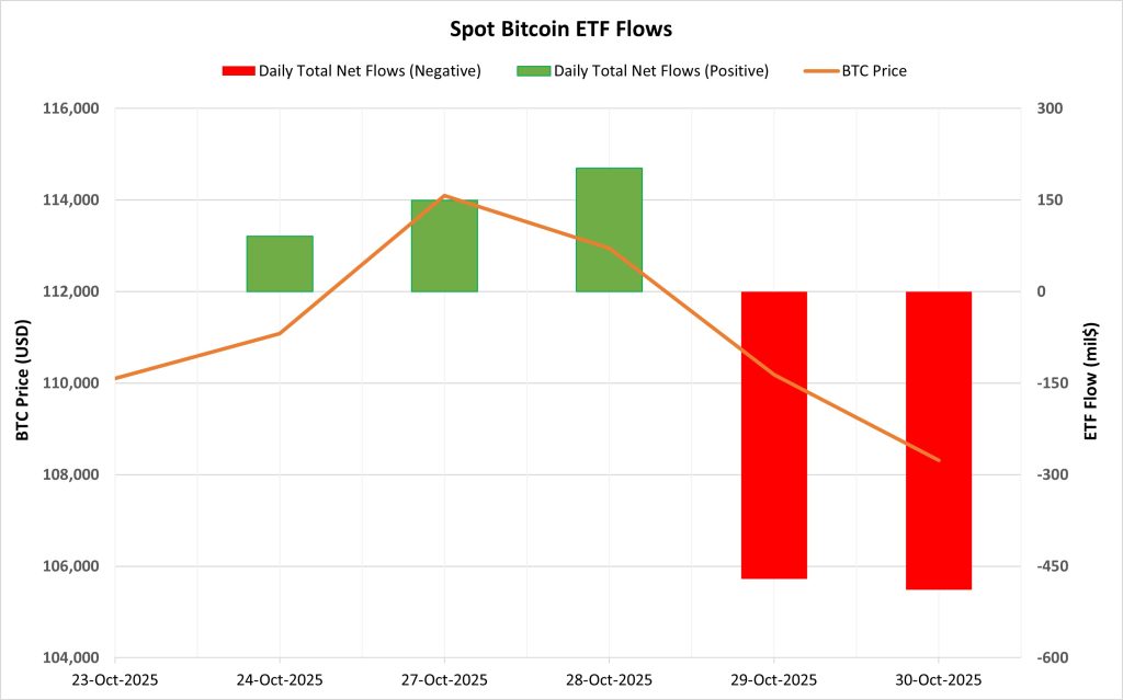Spot BTC ETF Flows
