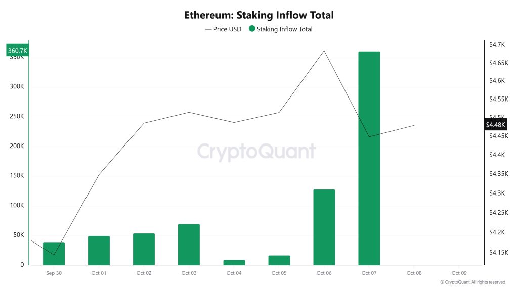 ethereum staking inflow total