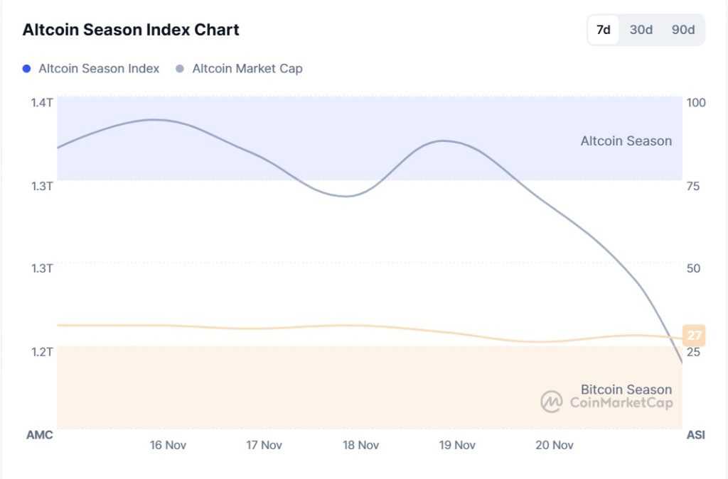 Altcoin Season Index