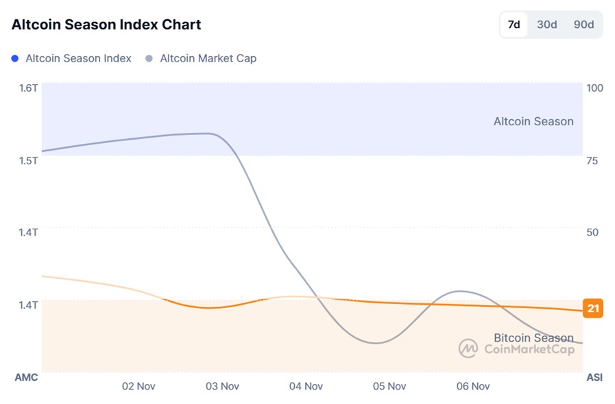 Altcoin Season Index
